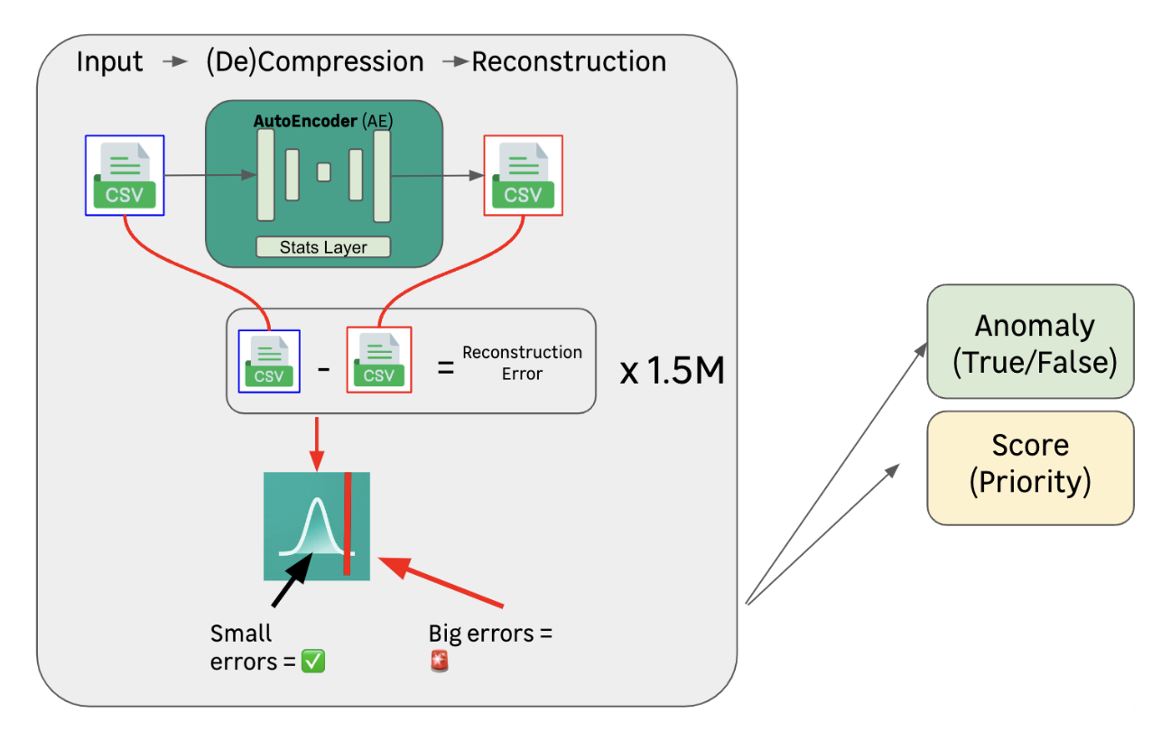 Advanced Anomalies Detection AutoEncoders