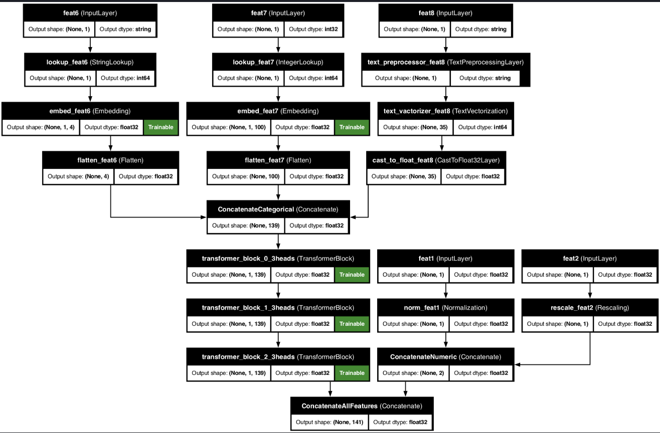 Reusable Preprocessing Keras Pipeline (KDP)