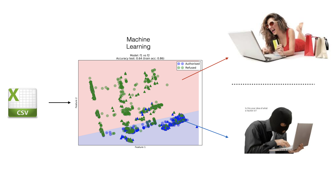 Fraud Detection