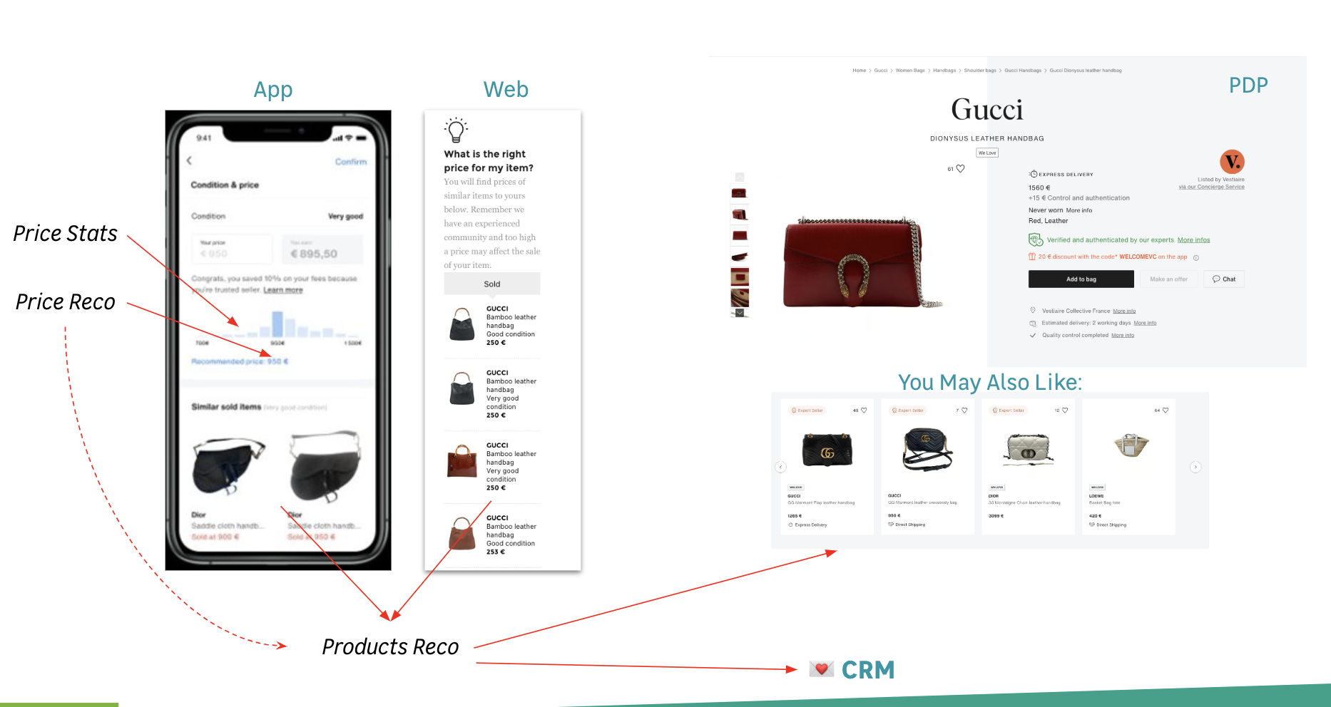 Recommendation System and Ranking