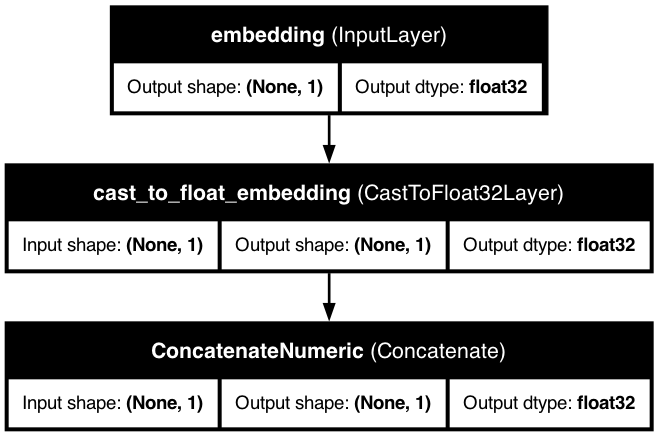 Passthrough Feature Model