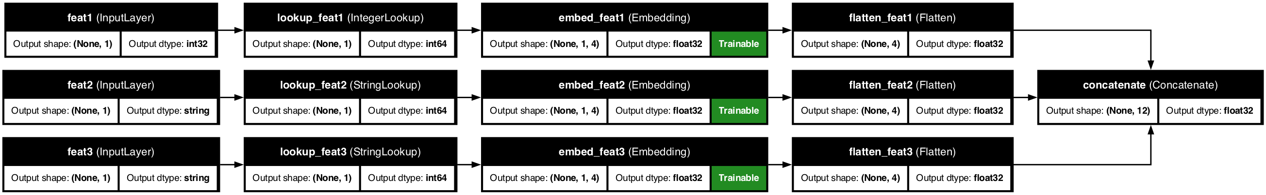 Categorical Feature Pipeline