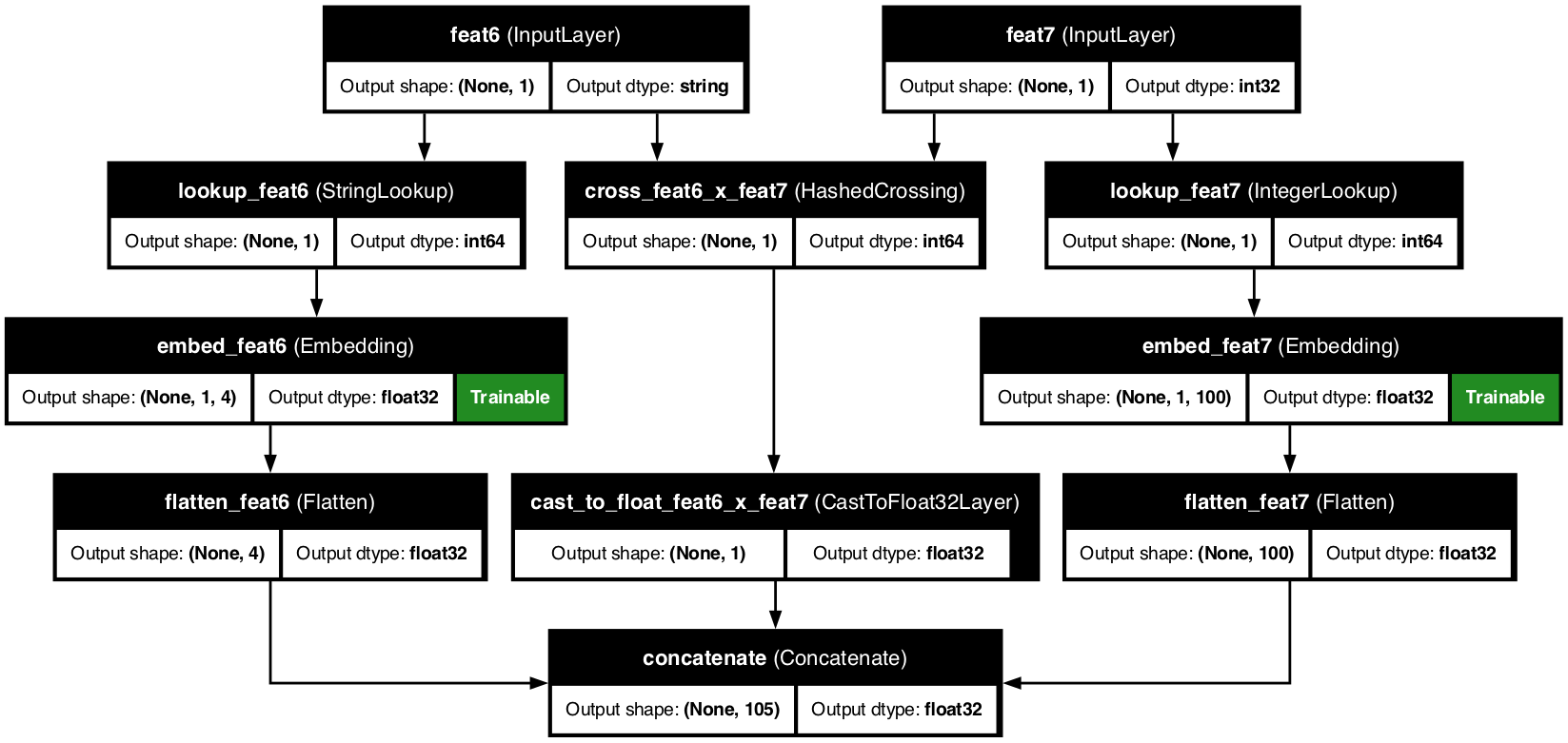 Cross Features Pipeline