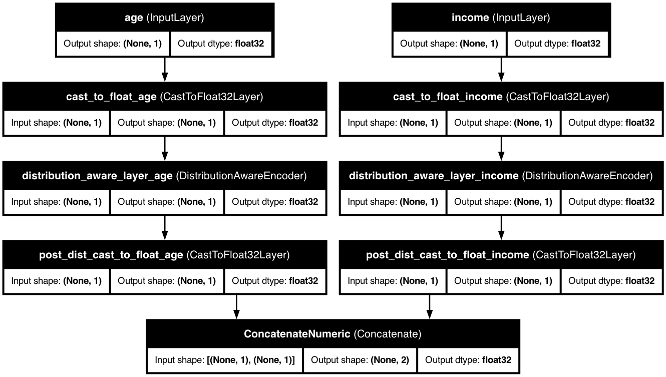 Distribution-Aware Architecture