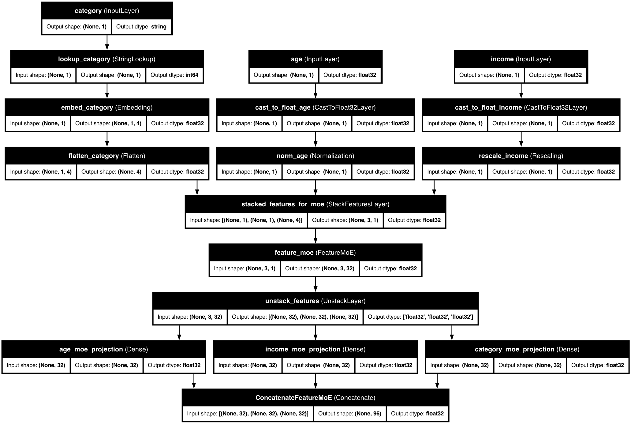 Feature MoE Architecture