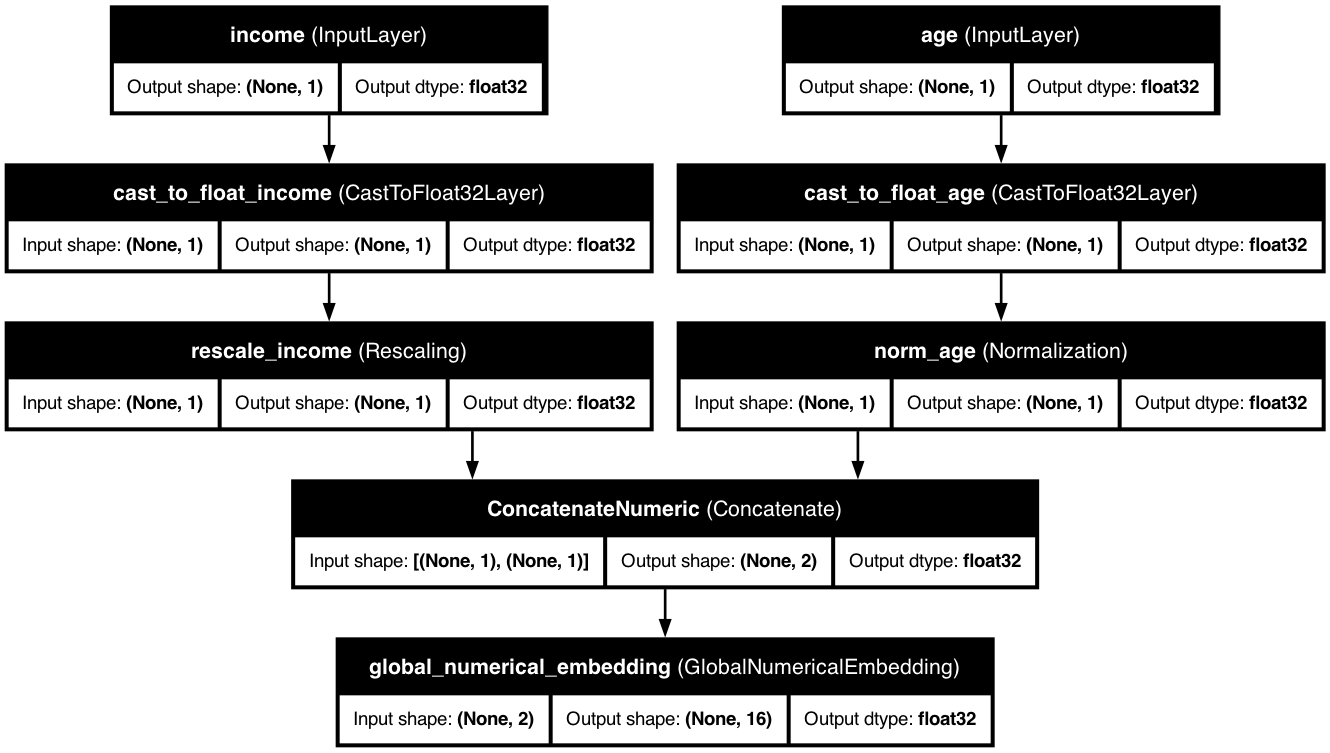Global Numerical Embeddings