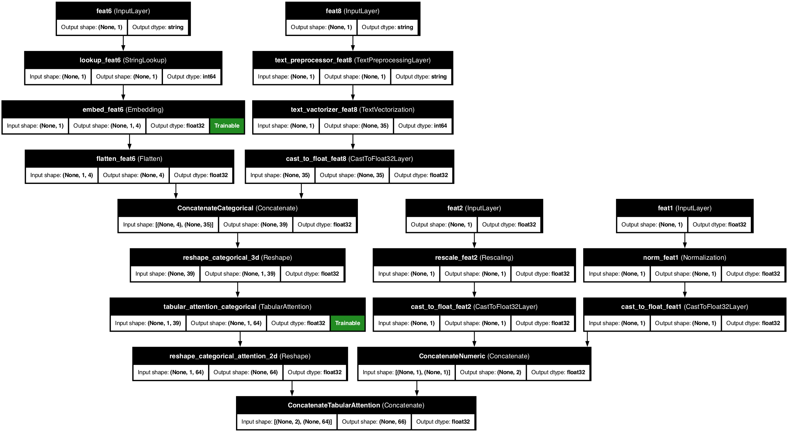Categorical Model