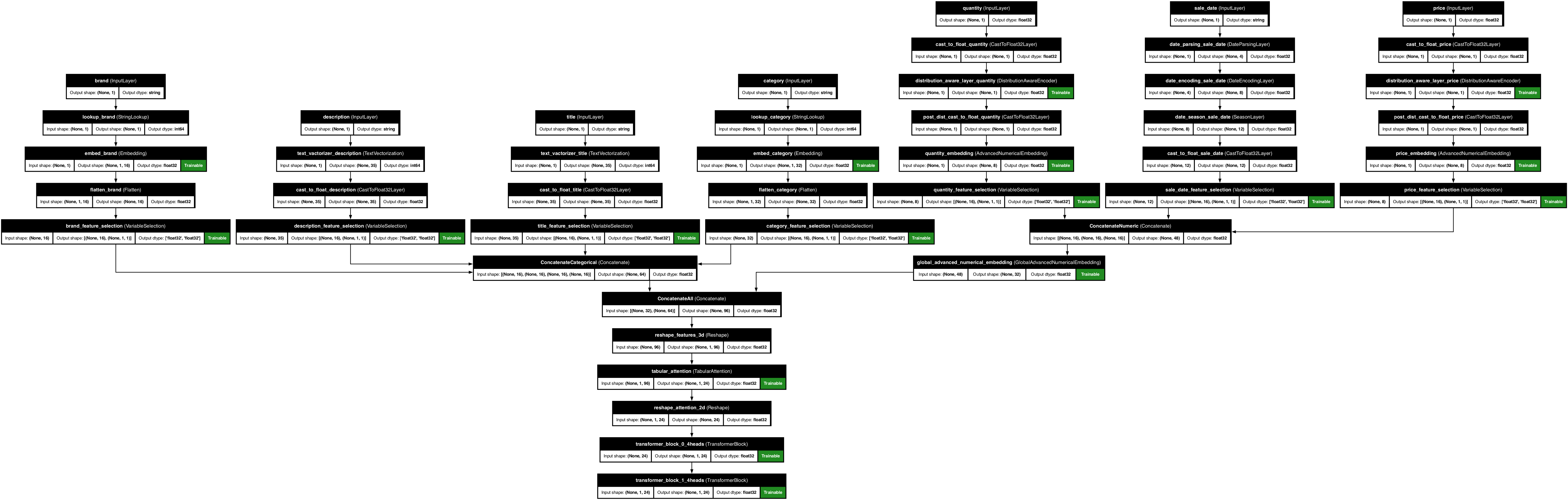 Complex Model