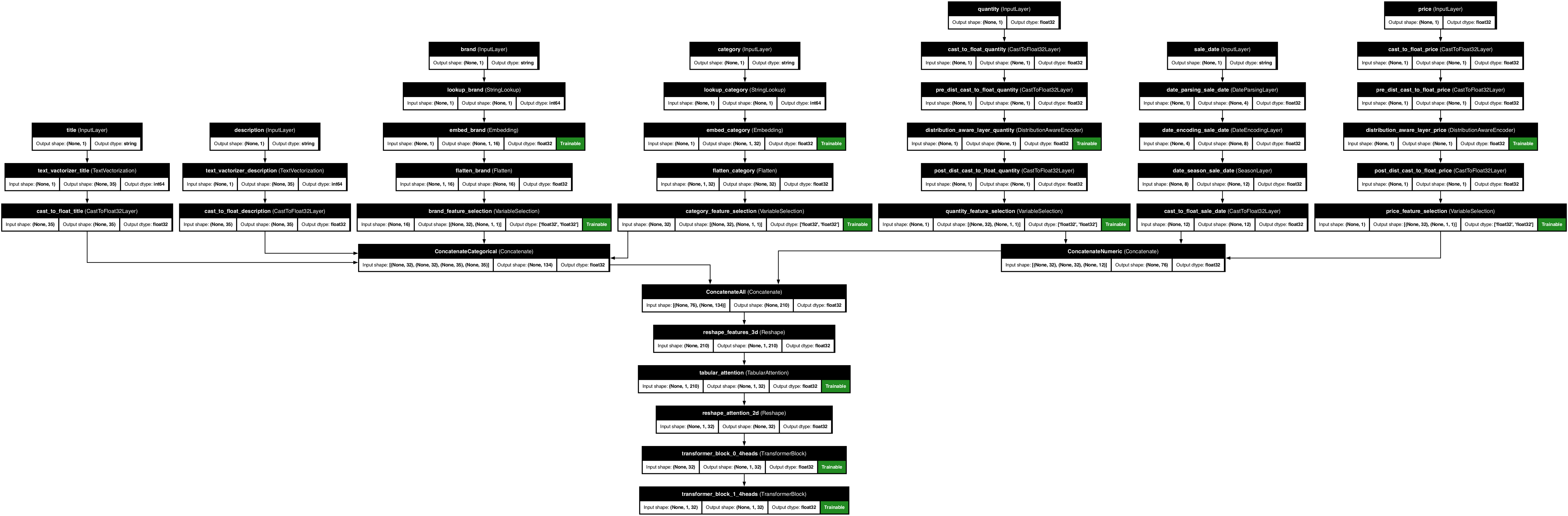 E-commerce Model Architecture