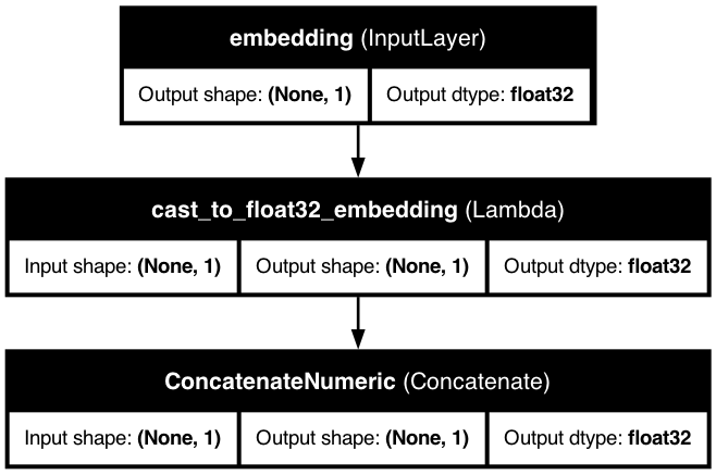 Passthrough Feature Model