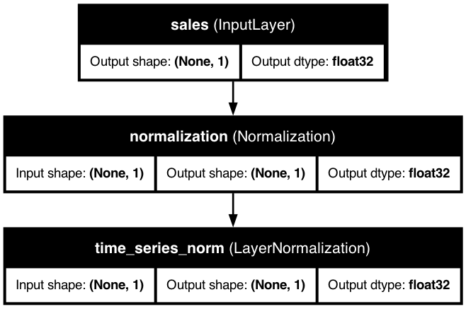 Basic Time Series Feature Architecture