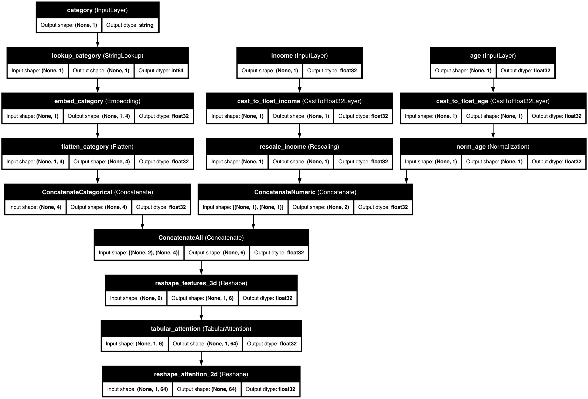 Tabular Attention
