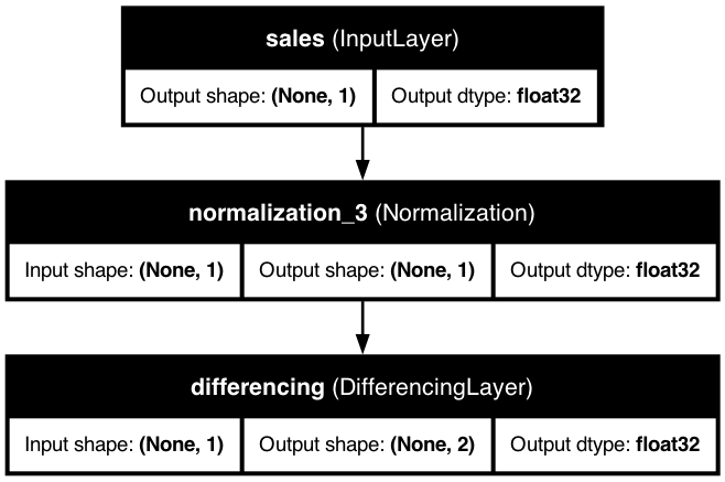 Time Series with Differencing Architecture