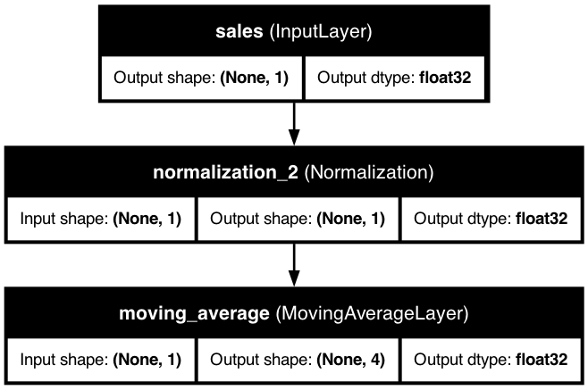 Time Series with Moving Averages Architecture