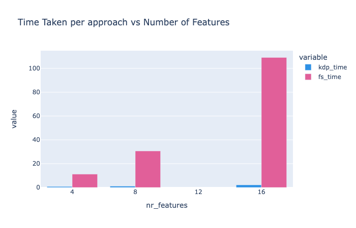 Feature Scaling Performance