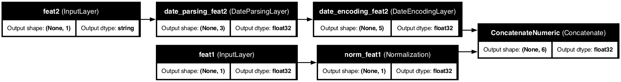 Date Features Pipeline