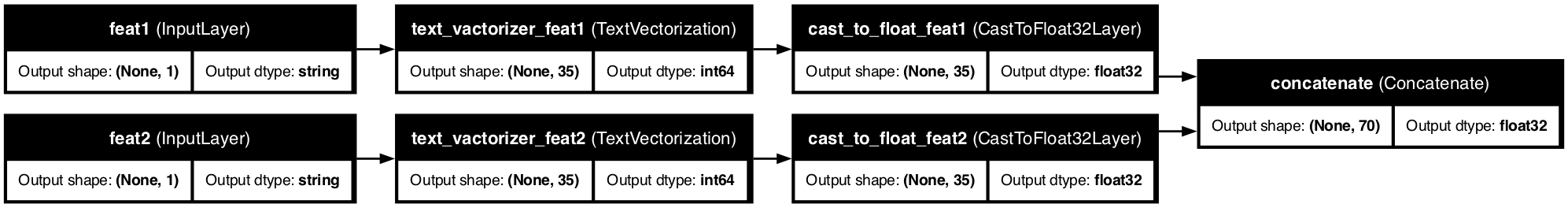 Text Feature Pipeline