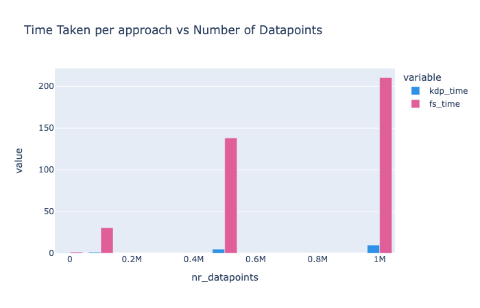 Time Taken vs Data